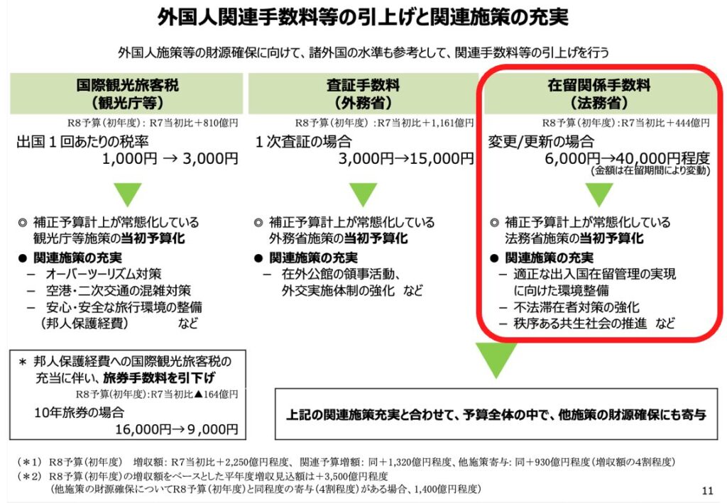 在留資格(ビザ)の手数料についてビザ専門の行政書士が解説