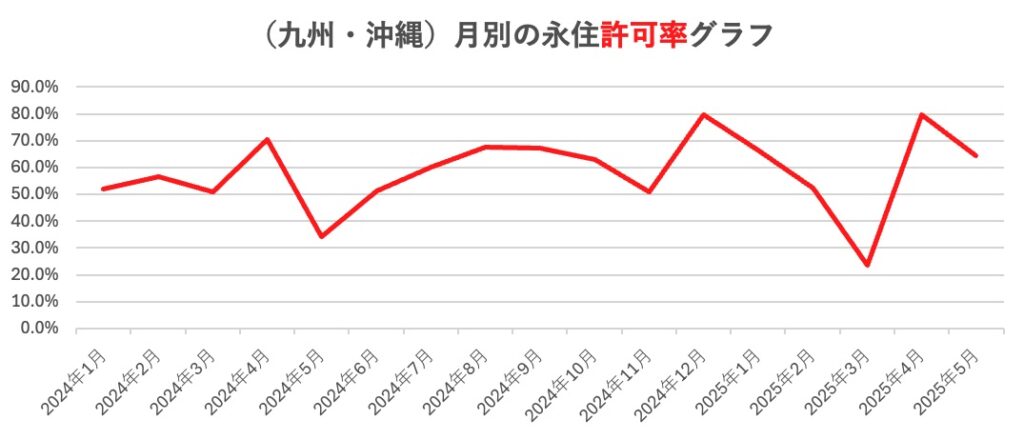 九州沖縄の永住権申請の許可率のグラフ