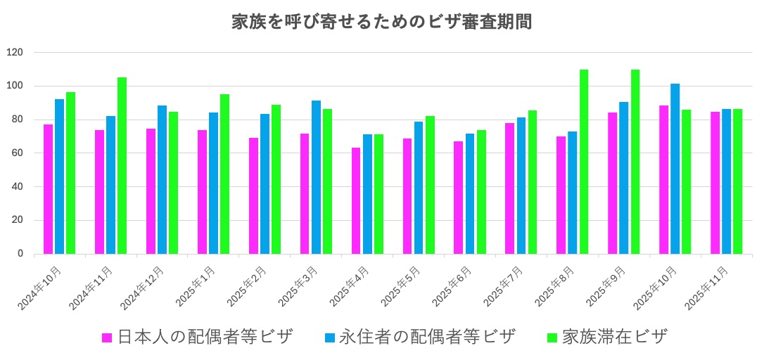 配偶者ビザや家族滞在ビザの審査期間についてビザ専門の行政書士が解説