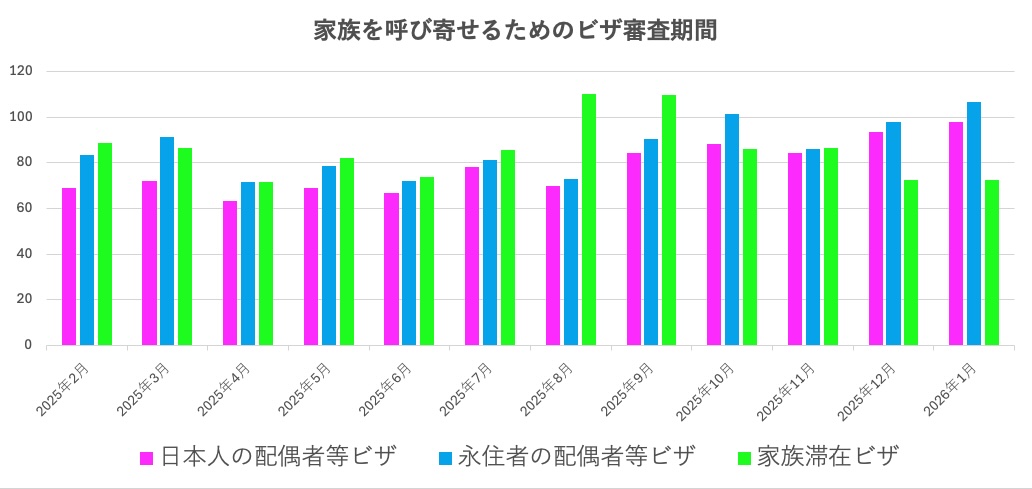 家族を呼び寄せるためのビザの審査期間についてビザ専門の行政書士が解説