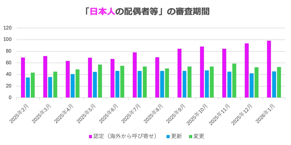 日本人の配偶者ビザの審査期間についてビザ専門の行政書士が解説