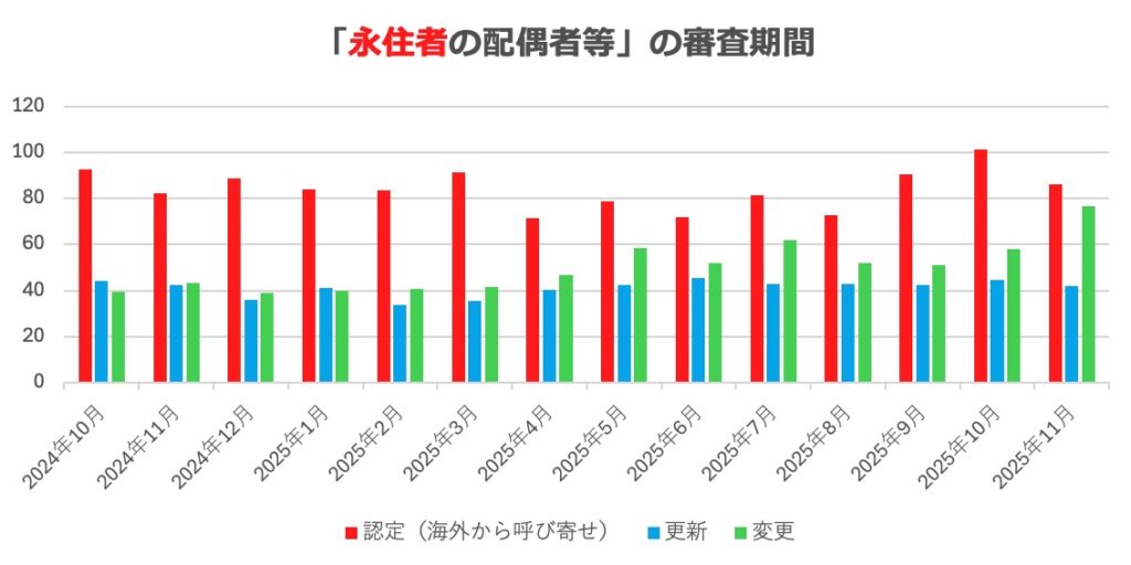 永住者の配偶者等ビザの審査期間についてビザ専門の行政書士が解説