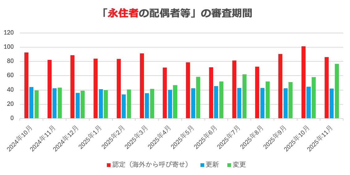 永住者の配偶者等ビザの審査期間についてビザ専門の行政書士が解説
