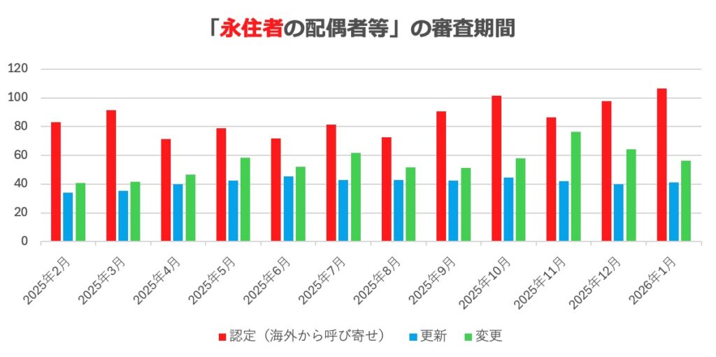 永住者の配偶者ビザの審査期間についてビザ専門の行政書士が解説