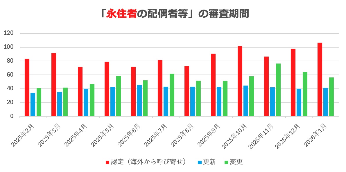 永住者の配偶者ビザの審査期間についてビザ専門の行政書士が解説