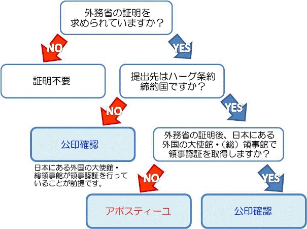 アポスティーユのチェックシート