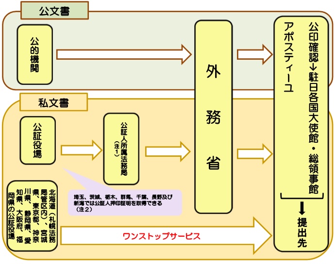 アポスティーユ