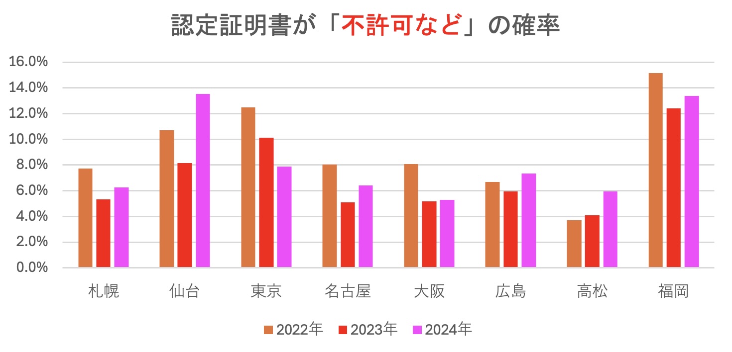 在留資格認定証明書交付申請が不許可になる確率についてビザ専門の行政書士が解説