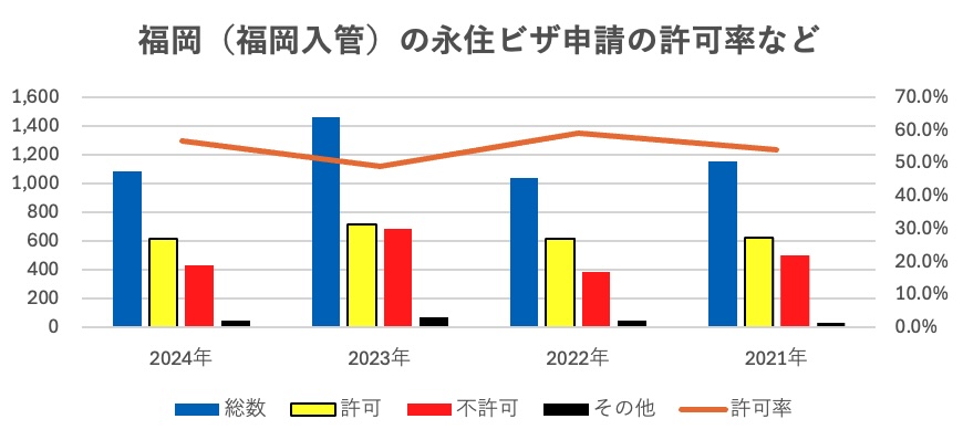 福岡の永住権申請の許可率についてビザ専門の行政書士が解説