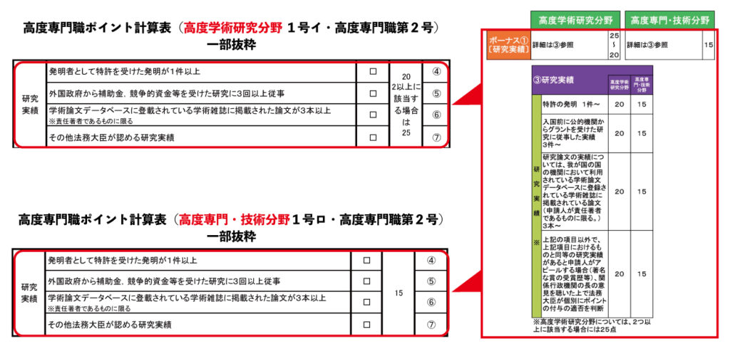 高度専門職ビザのボーナス1についてビザ専門の行政書士が解説