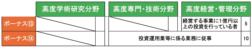 高度専門職のボーナス加算13、14についてビザ専門の行政書士が解説