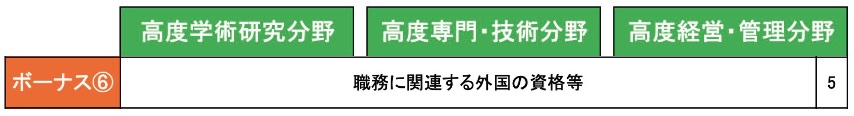 高度専門職のボーナス６についてビザ専門の行政書士が解説