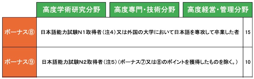 高度専門職のボーナス８、９についてビザ専門の行政書士が解説