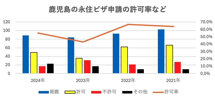 鹿児島の永住権申請の許可率についてビザ専門の行政書士が解説