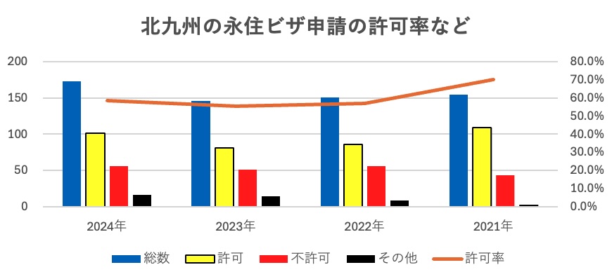 北九州の永住権申請の許可率についてビザ専門の行政書士が解説