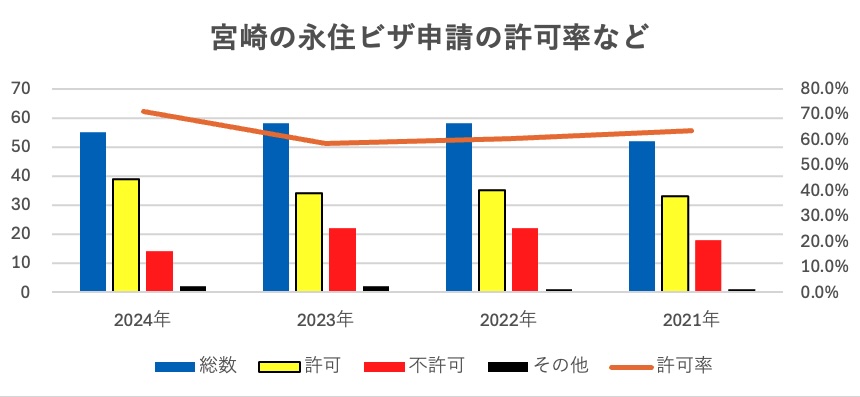 宮崎の永住権申請の許可率についてビザ専門の行政書士が解説