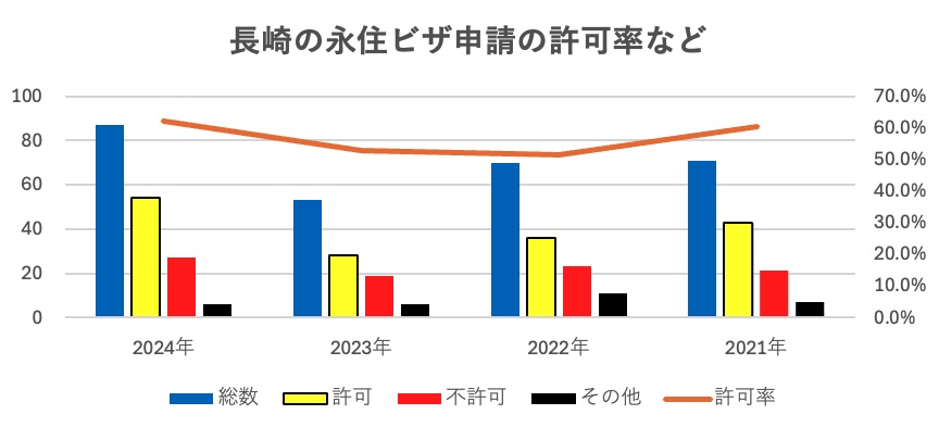 長崎の永住権申請の許可率についてビザ専門の行政書士が解説