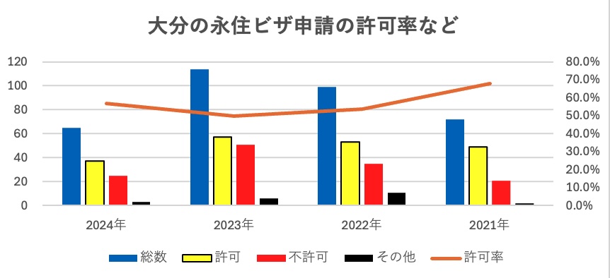 大分の永住権申請の許可率についてビザ専門の行政書士が解説