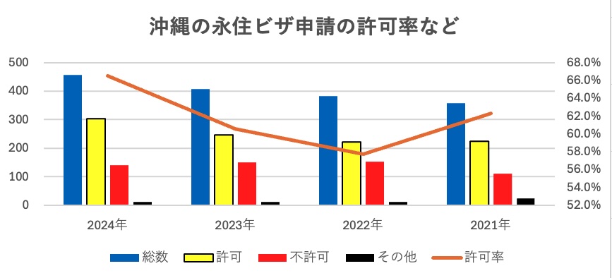 沖縄の永住権申請の許可率についてビザ専門の行政書士が解説