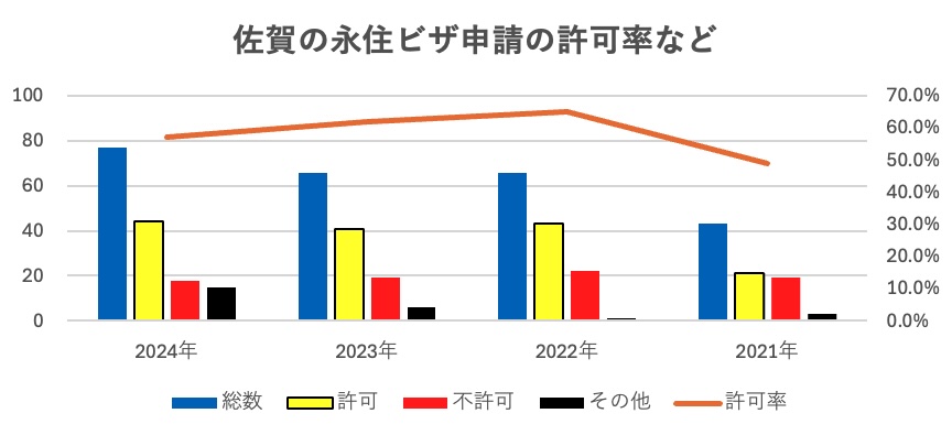 佐賀の永住権申請の許可率についてビザ専門の行政書士が解説