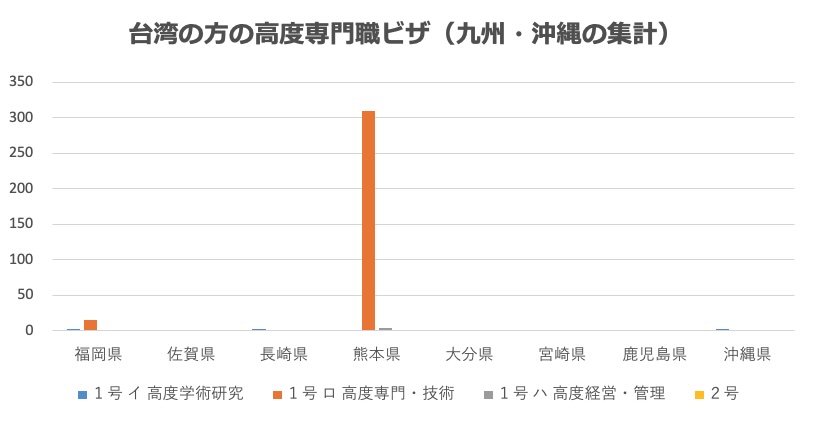 台湾人の高度専門職ビザについてビザ専門の行政書士が解説