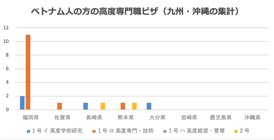 ベトナム人の高度専門職ビザについてビザ専門の行政書士が解説