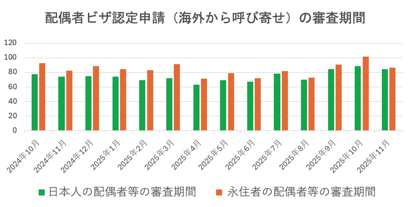 配偶者ビザの審査期間についてビザ専門の行政書士が解説