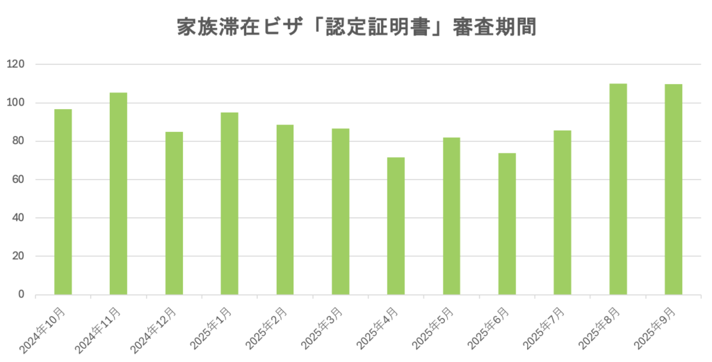 家族滞在ビザの審査期間についてビザ専門の行政書士が解説