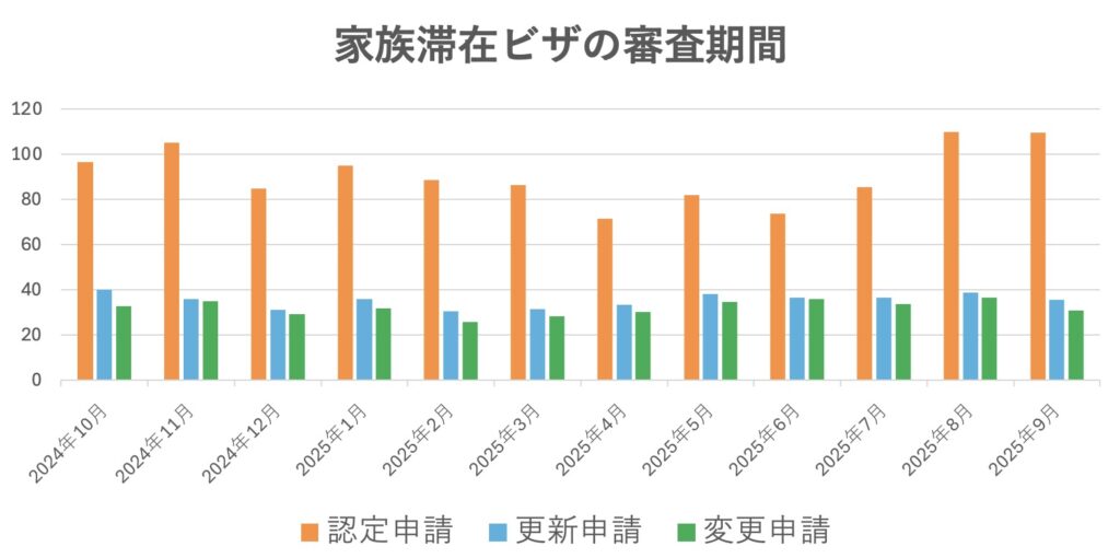 家族滞在ビザの審査期間についてビザ専門の行政書士が解説