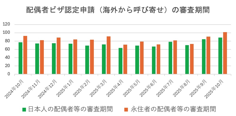 配偶者ビザの審査期間についてビザ専門の行政書士が解説