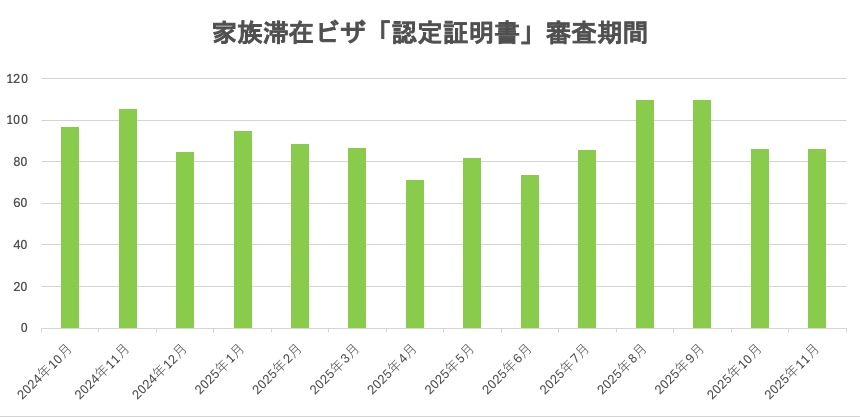 家族滞在ビザの審査期間についてビザ専門の行政書士が解説