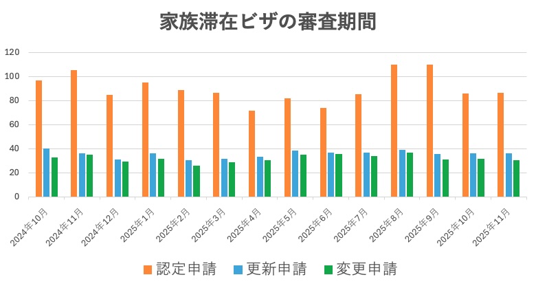 家族滞在ビザの審査期間についてビザ専門の行政書士が解説