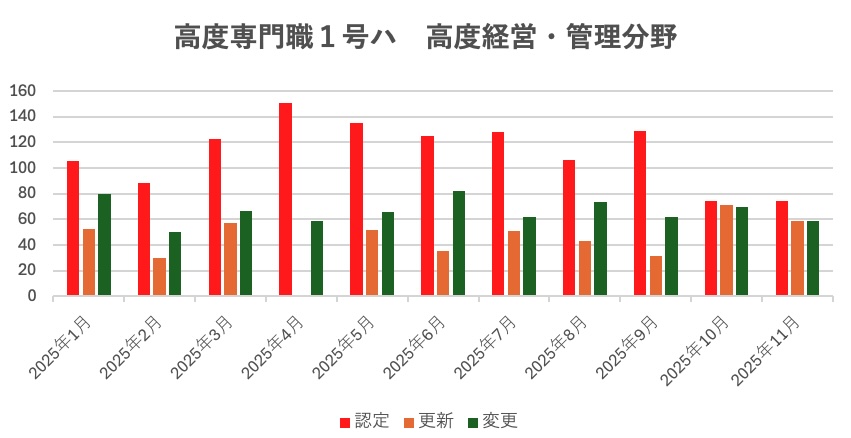 高度専門職１号ハの審査期間についてビザ専門の行政書士が解説