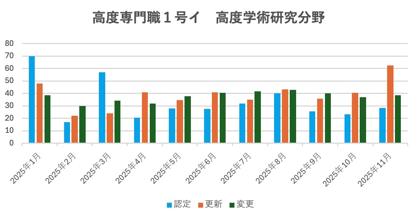 高度専門職１号イの審査期間についてビザ専門の行政書士が解説