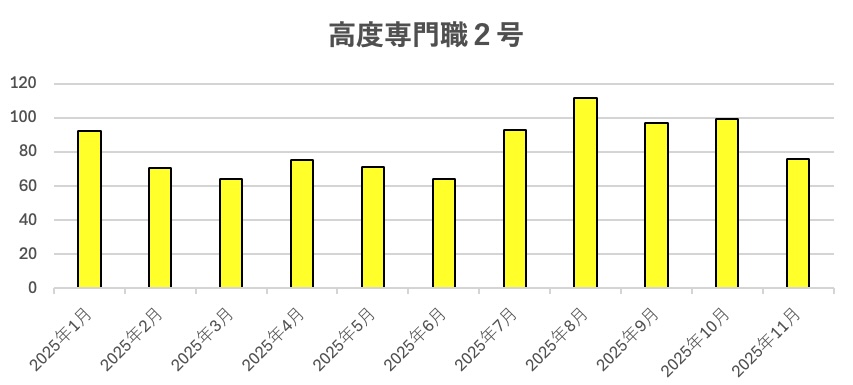 高度専門職２号の審査期間についてビザ専門の行政書士が解説