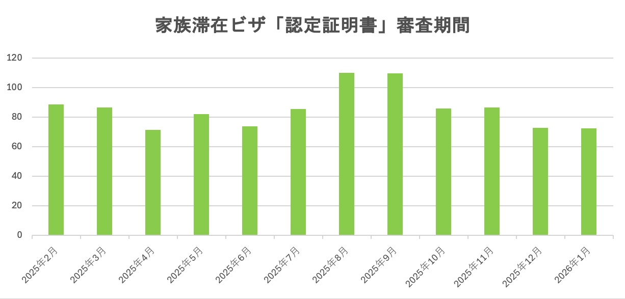 家族の認定証明書の審査期間についてビザ専門の行政書士が解説