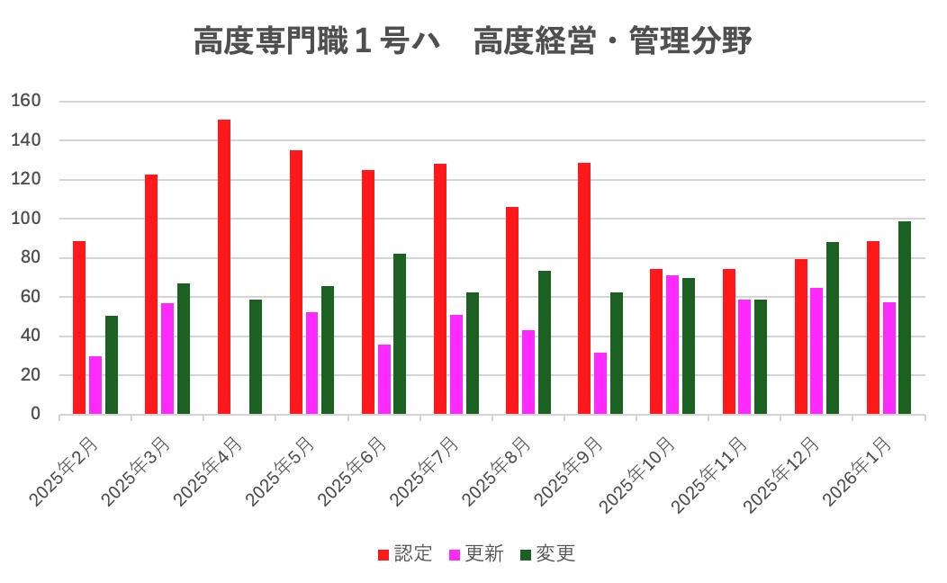 高度専門職1号ハの審査期間についてビザ専門の行政書士が解説