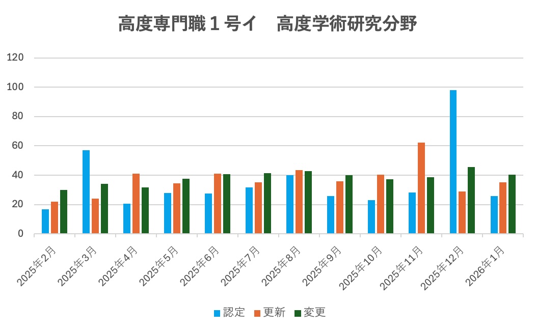 高度専門職1号イの審査期間についてビザ専門の行政書士が解説