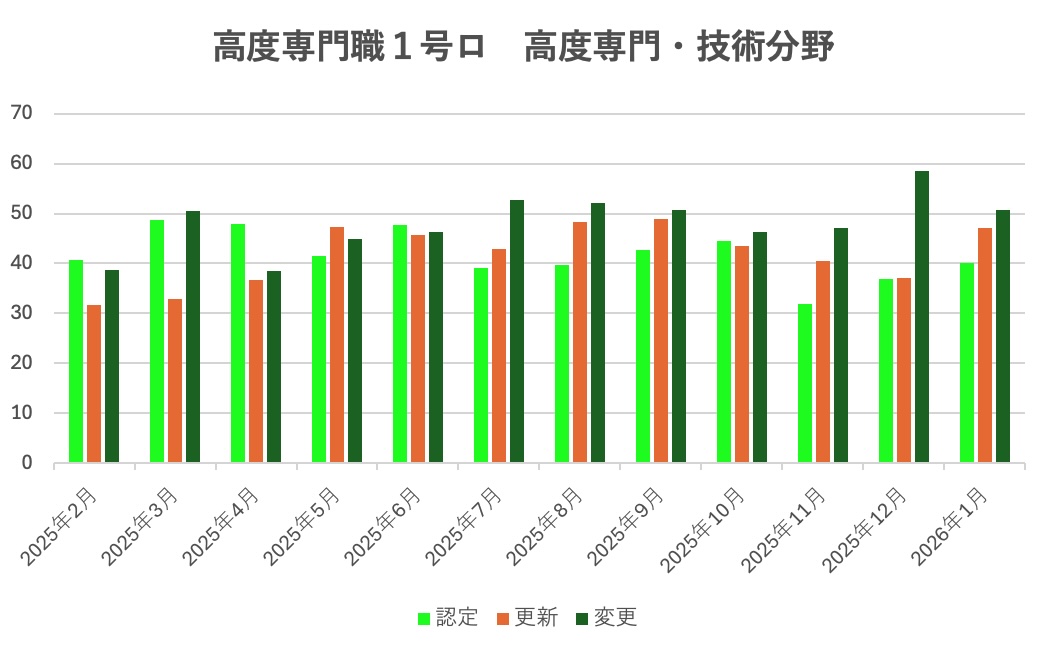 高度専門職1号ロの審査期間についてビザ専門の行政書士が解説
