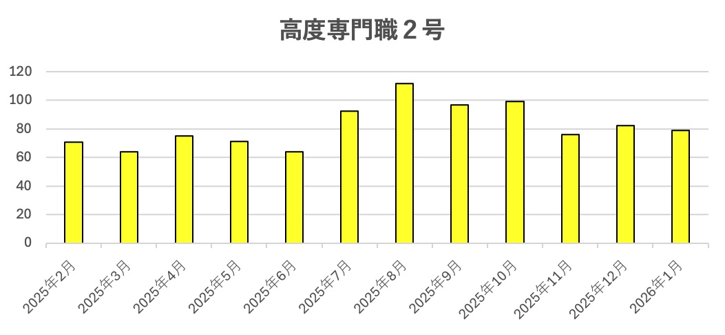 高度専門職2号の審査期間についてビザ専門の行政書士が解説