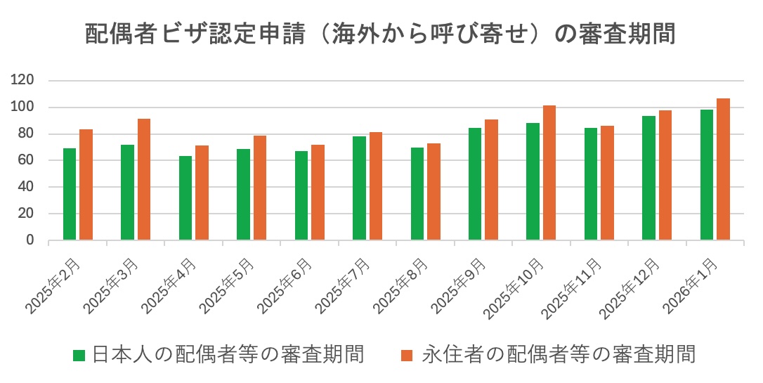 配偶者ビザの審査期間についてビザ専門の行政書士が解説