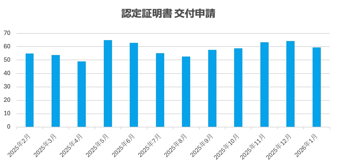 技術・人文知識・国際業務の認定証明書の審査期間についてビザ専門の行政書士が解説