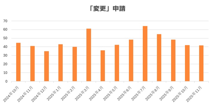 技術・人文知識・国際業務ビザの在留資格変更許可申請の審査期間についてビザ専門の行政書士が解説