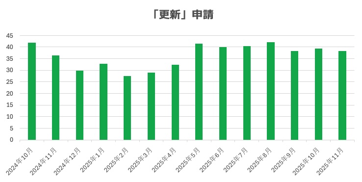 技術・人文知識・国際業務ビザの在留資格更新許可申請の審査期間についてビザ専門の行政書士が解説