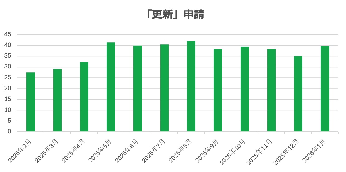 技術・人文知識・国際業務のビザ更新の審査期間についてビザ専門の行政書士が解説