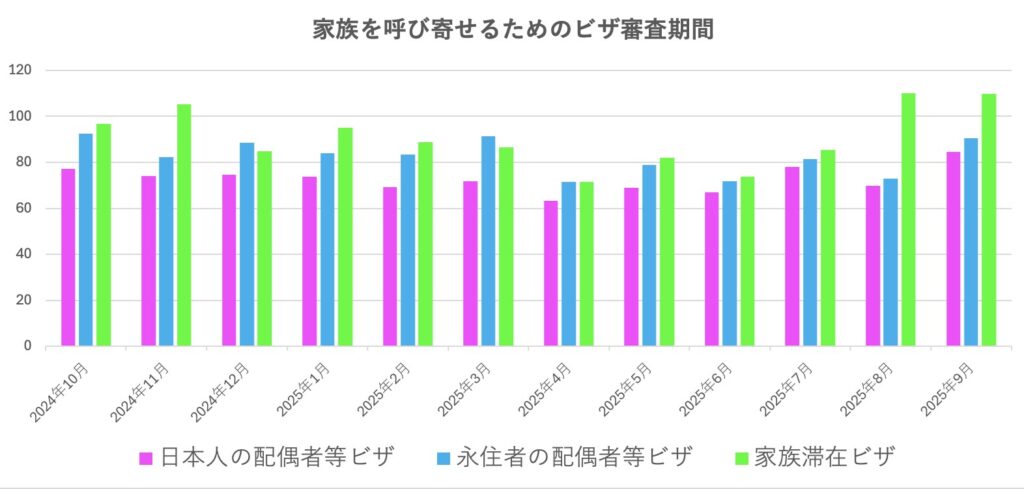 家族を日本に呼び寄せるビザの審査期間についてビザ専門の行政書士が解説