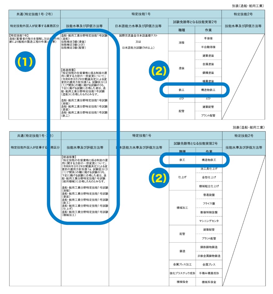 特定技能「造船・舶用工業」の運用要領についてビザ専門の行政書士が解説
