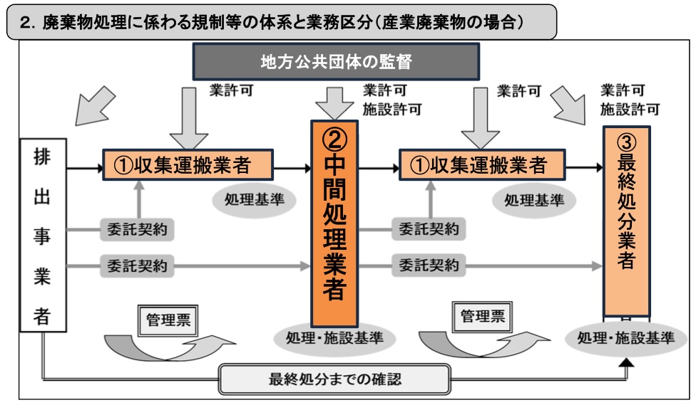 特定技能ビザ「資源循環」の中間処理業者についてビザ専門の行政書士が解説