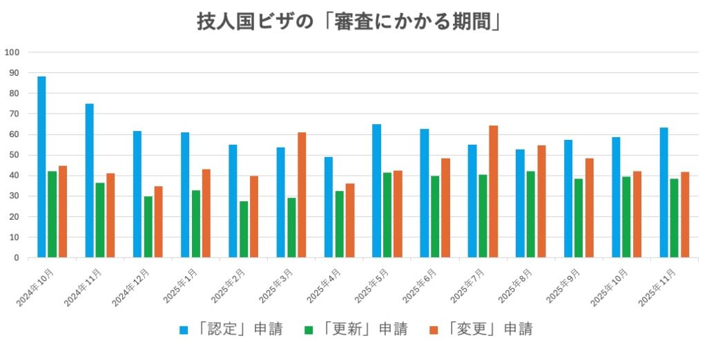 技術・人文知識・国際業務ビザの審査期間についてビザ専門の行政書士が解説