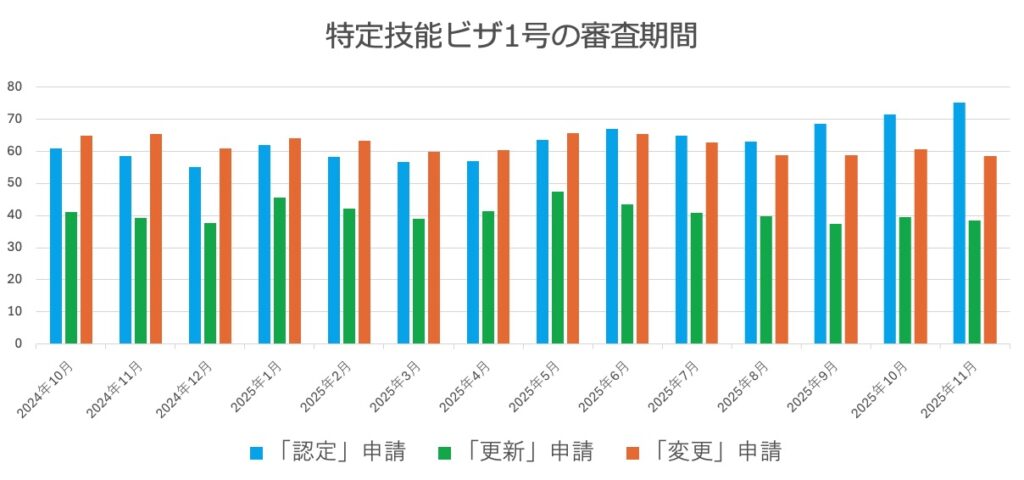 特定技能ビザの審査期間についてビザ専門の行政書士が解説
